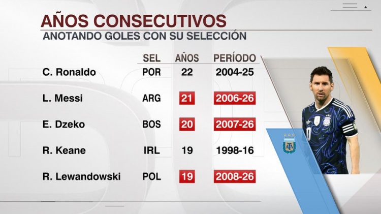 开云体育官网-梅西连续21年国家队比赛至少打进1球，超越哲科排在第二仅次于C罗